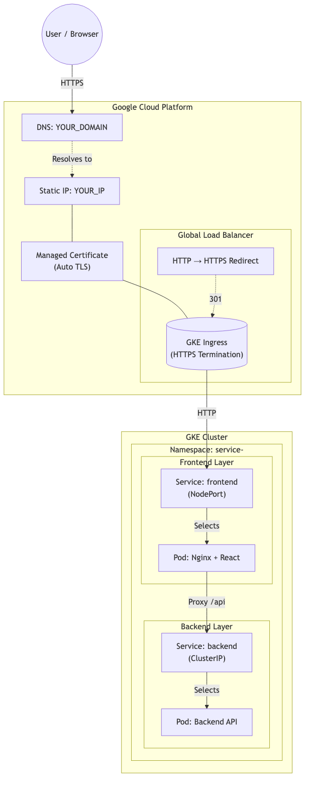 Multideployment Full Stack Template | multideployment-fullstack-template