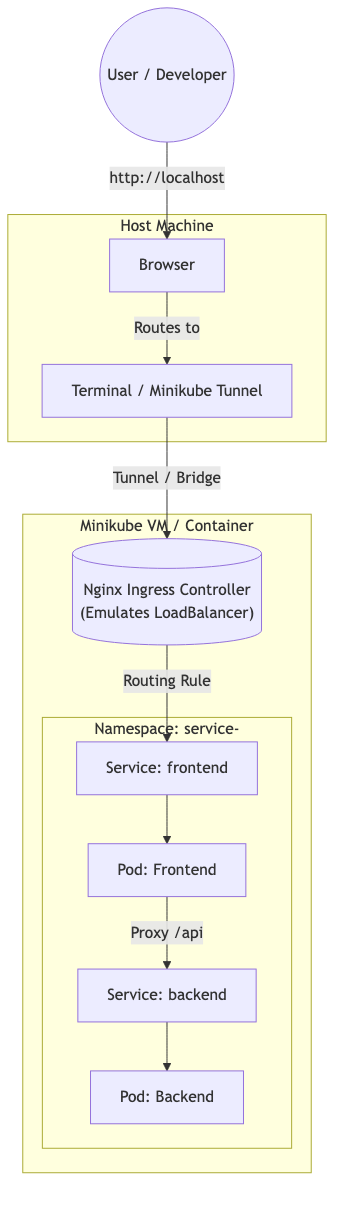 Multideployment Full Stack Template | multideployment-fullstack-template